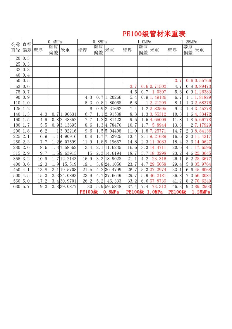 PE100管国标比重表