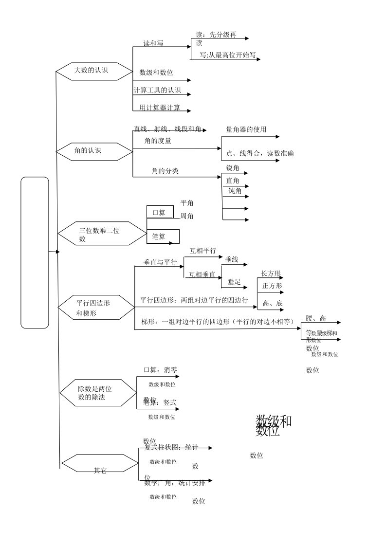 四年级上册数学思维导图