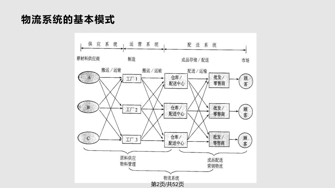 物流系统规划08918