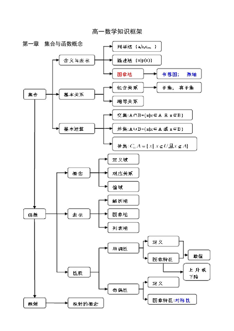 高中数学必修1-2知识框架