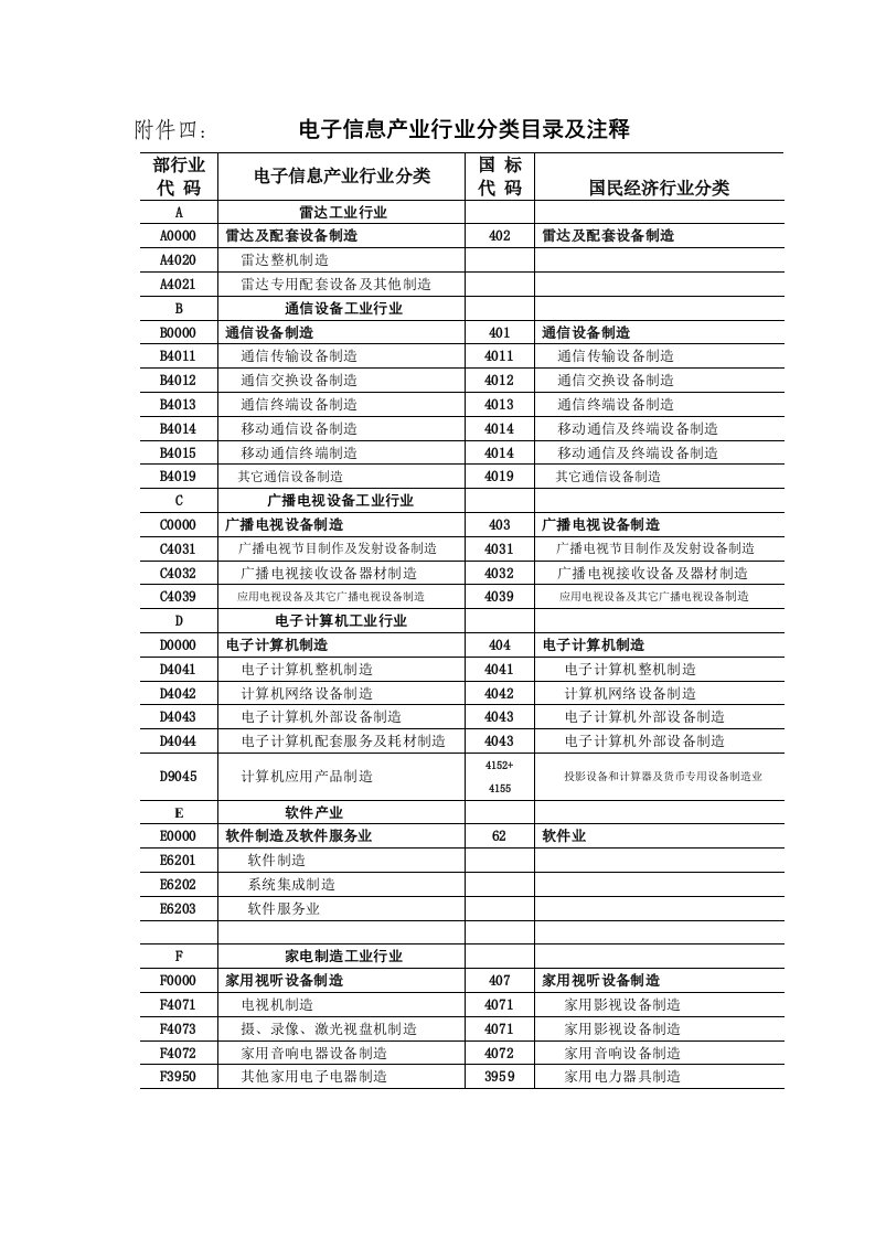 《电子信息产业行业分类》注释