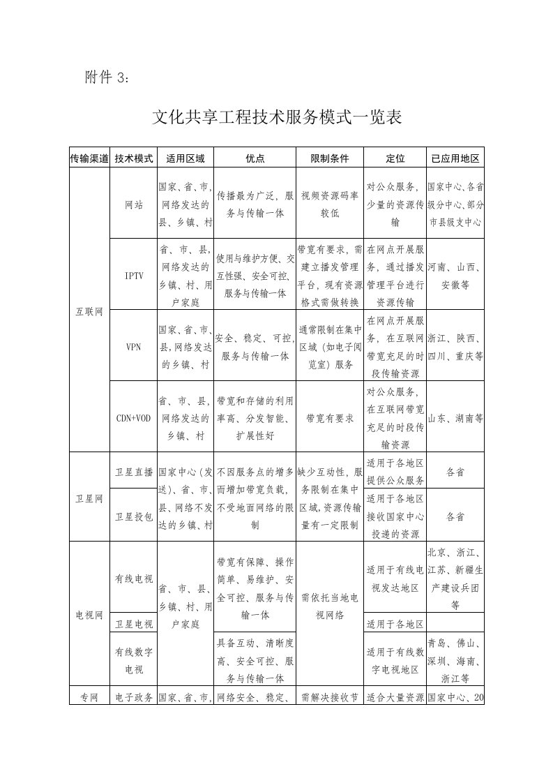 技术服务模式一览表