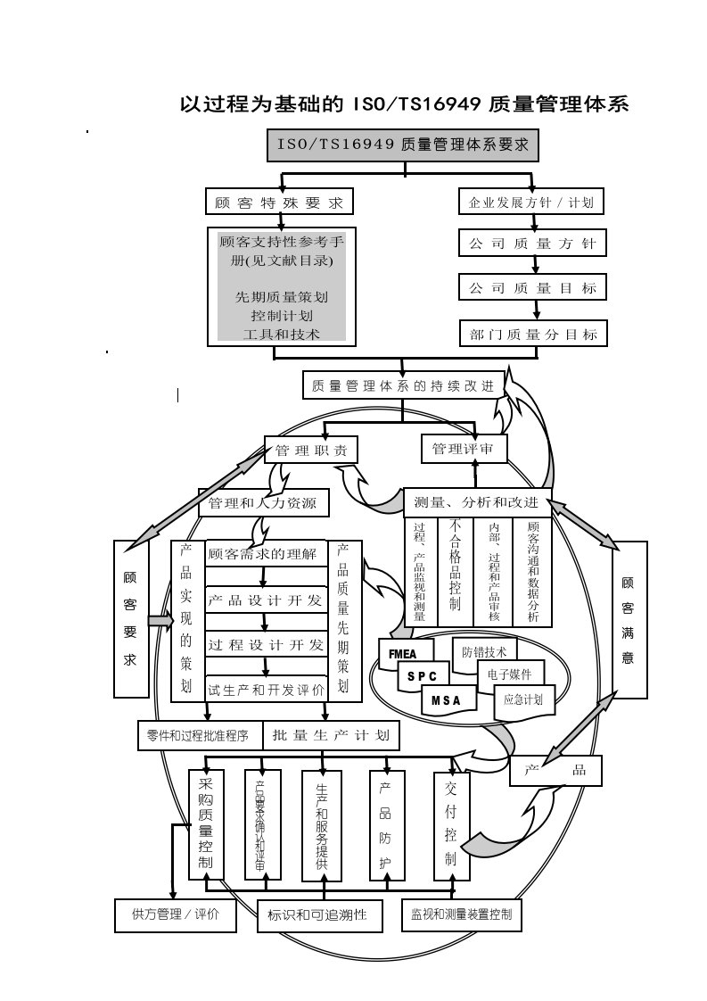 TS16949流程图(19个文件)TS過程管理圖-流程管理