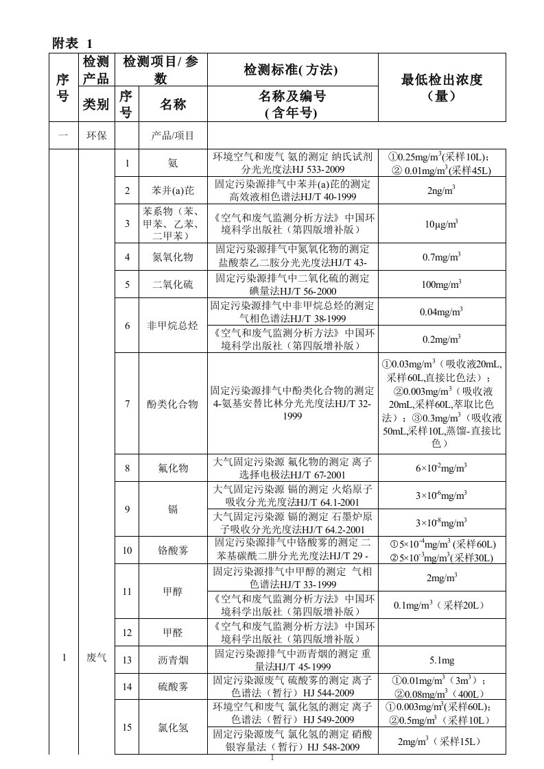 有效数字汇总表