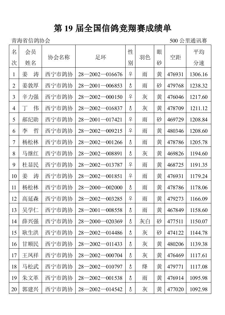 第19届全国信鸽竞翔赛成绩单