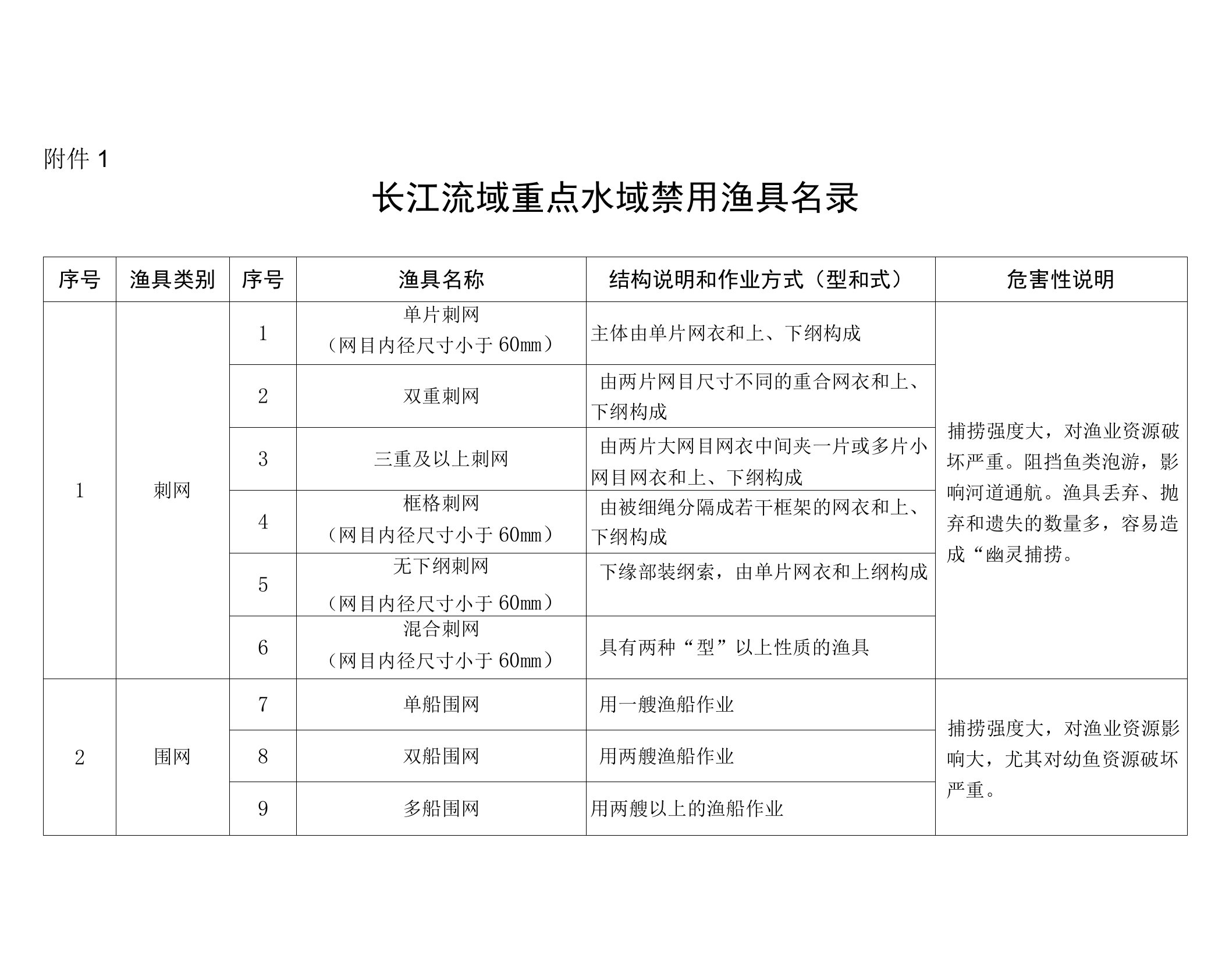 长江流域重点水域禁用渔具名录