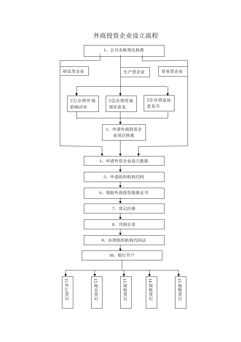流程管理-外资企业投资流程