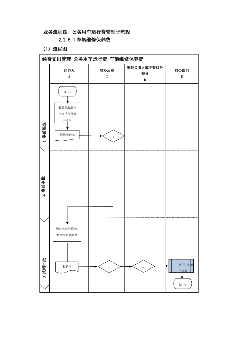 行政事业单位业务流程图—公务用车运行费管理子流程