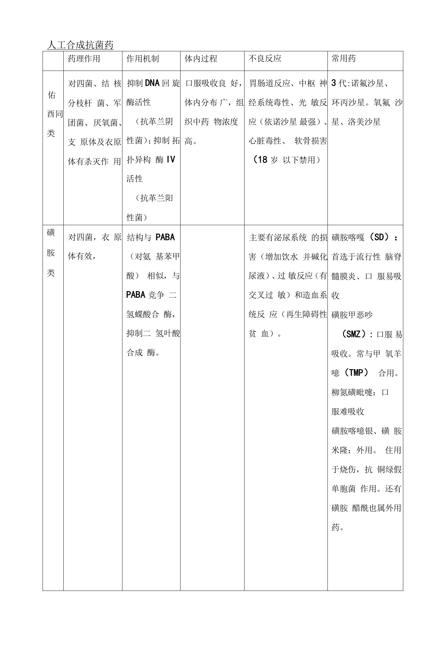 人工合成抗菌药的代表药、药理作用、临床应用、禁忌症及不良反应对比表