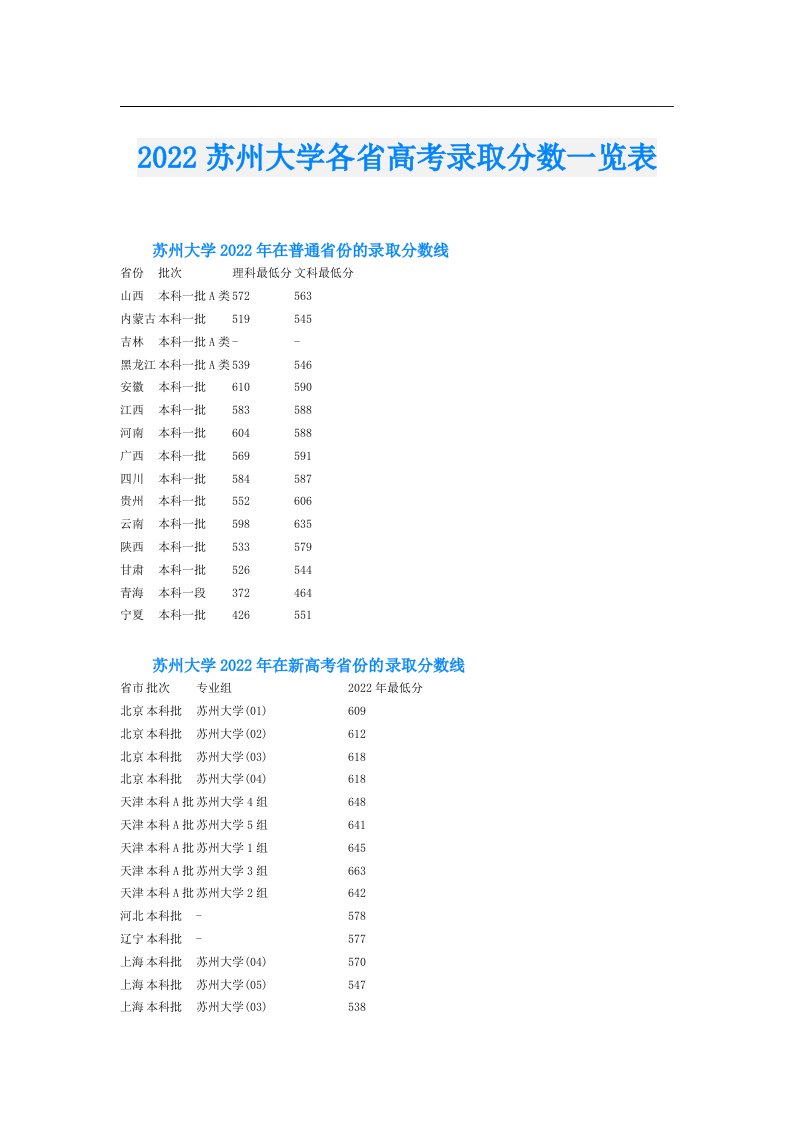 苏州大学各省高考录取分数一览表