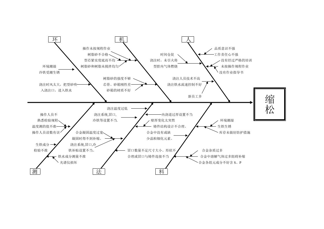鱼骨图分析铸件缺陷