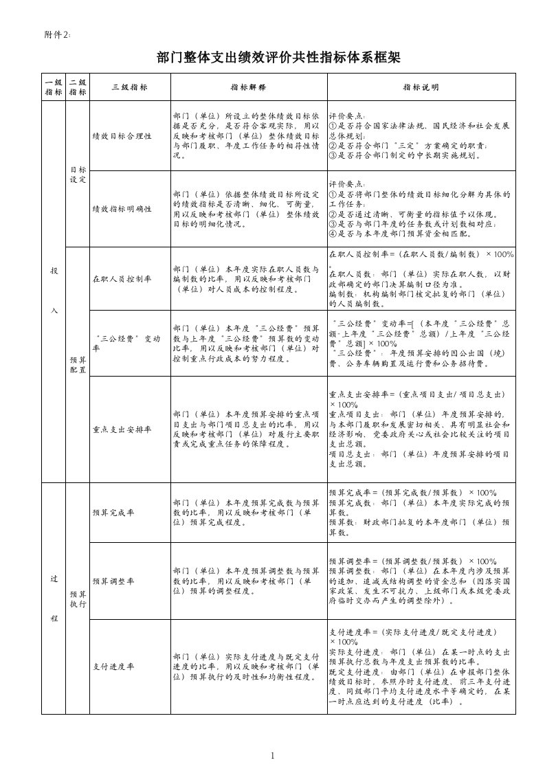 浏览该文件附件2-部门整体支出绩效评价共性指标体系框架xls