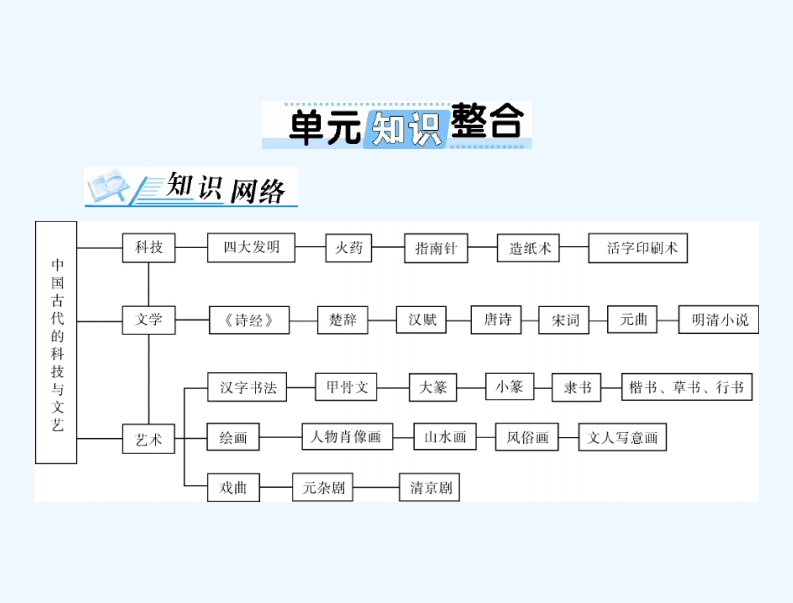 高考历史总复习（通用版）课件：