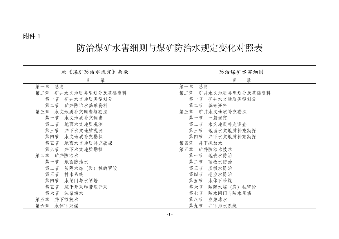 防治煤矿水害细则与煤矿防治水规定变化对照表