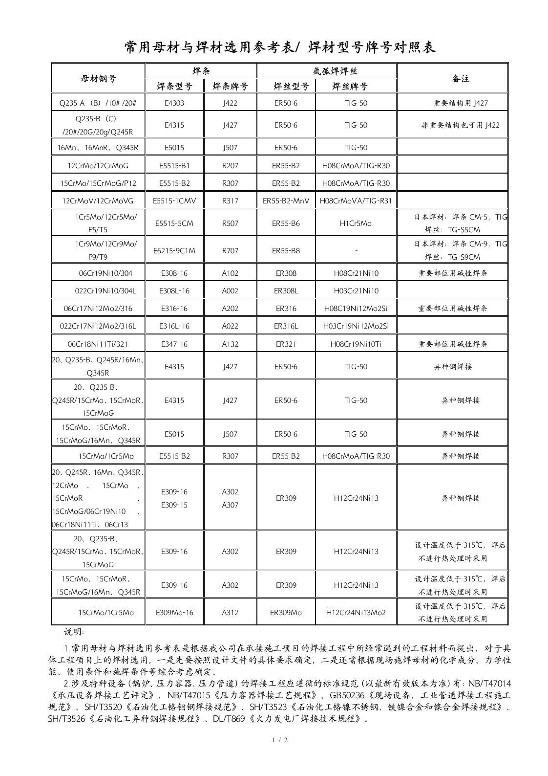 常用母材和焊材选用表