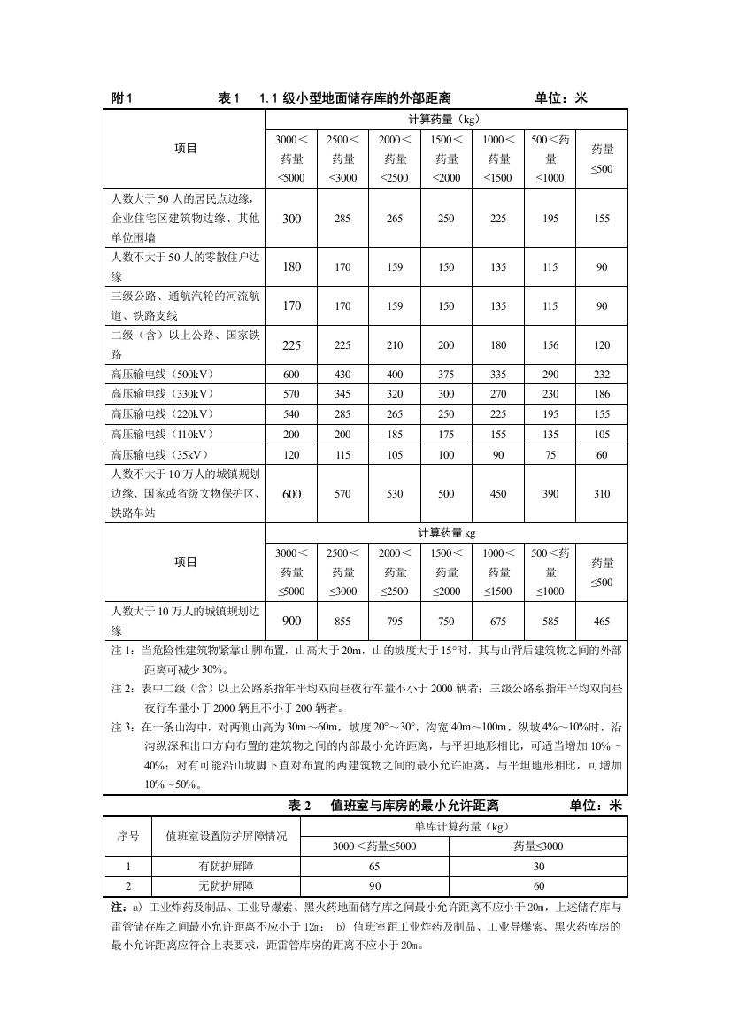 民爆物品储存库安全距离设计