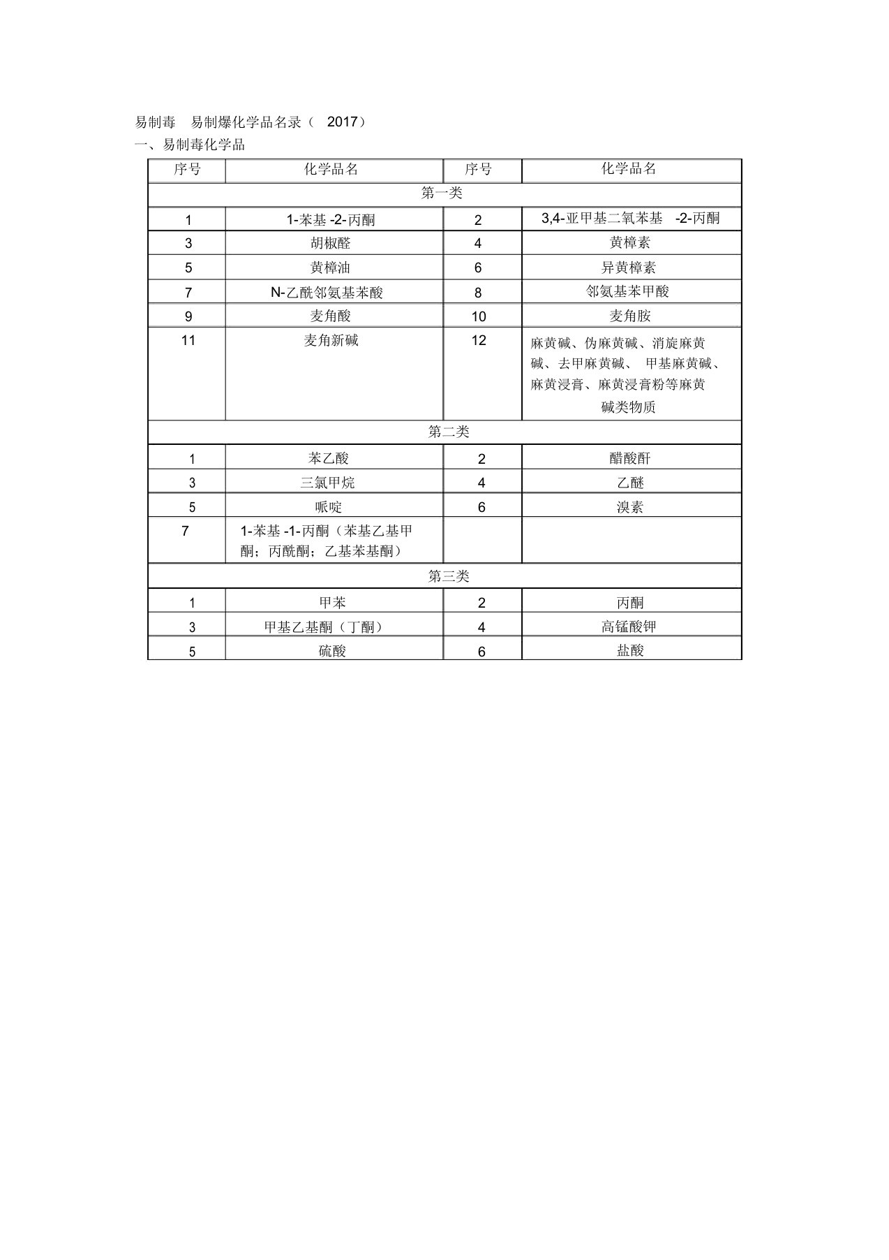 易制毒易制爆化学品名录(2017)