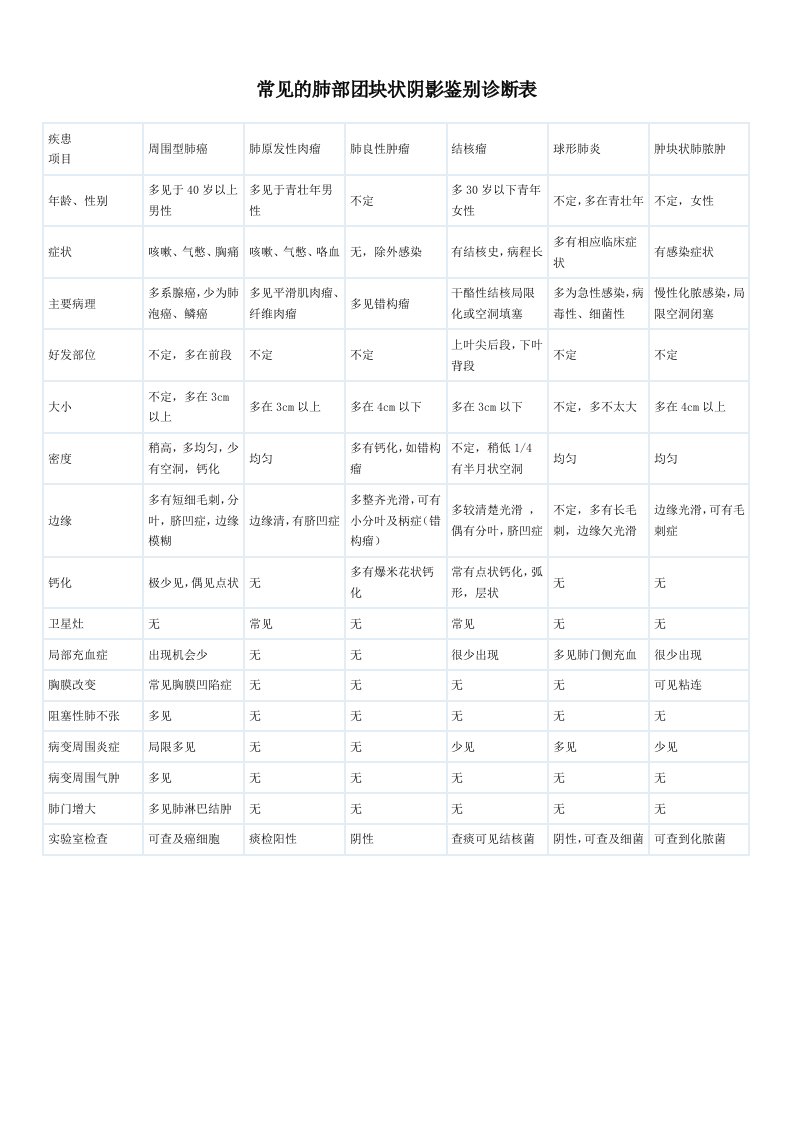 常见的肺部团块状阴影鉴别诊断表