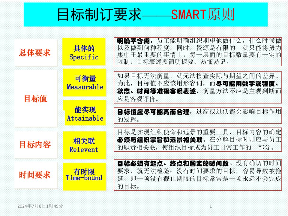 目标管理-目标制订要求——SMART原则