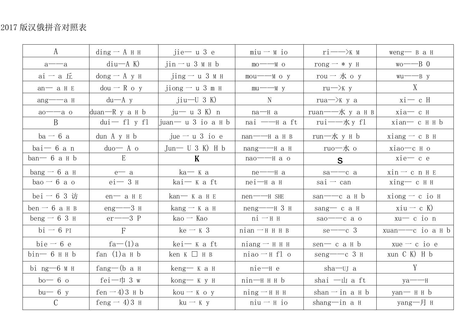 2017版中文姓名的俄语拼音对照表