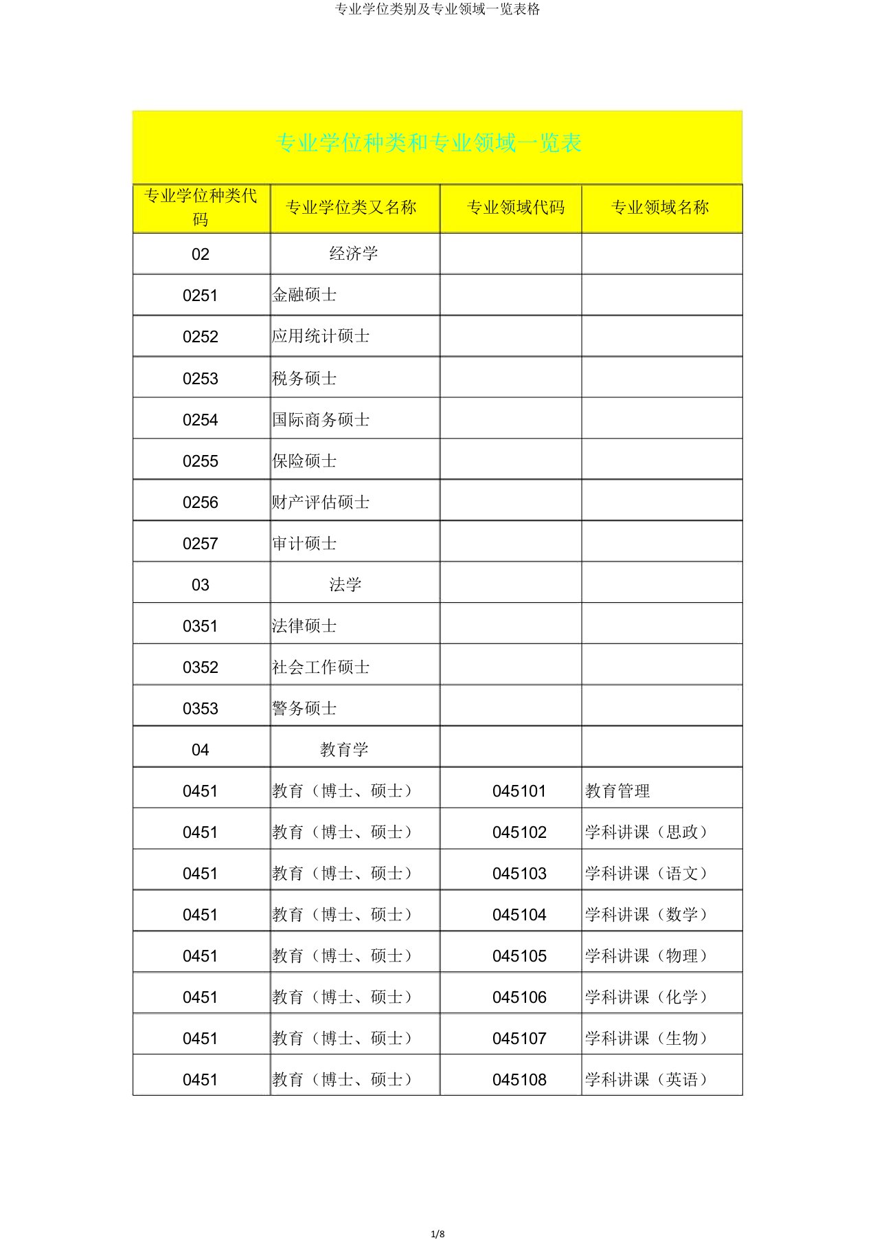 专业学位类别及专业领域一览表格