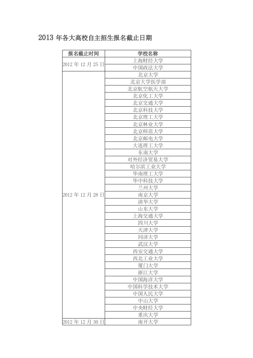 2013年各大高校自主招生报名截止日期