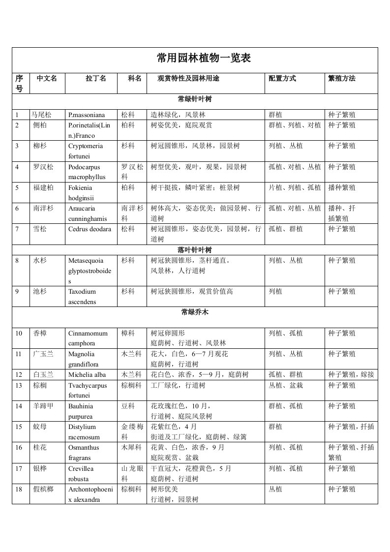 常用园林植物一览表格