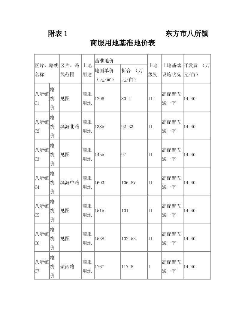 海口市城镇土地定级及基准地价更新评估技术报告