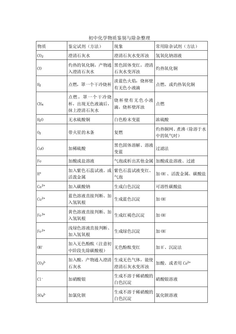 初中化学物质鉴别与除杂整理