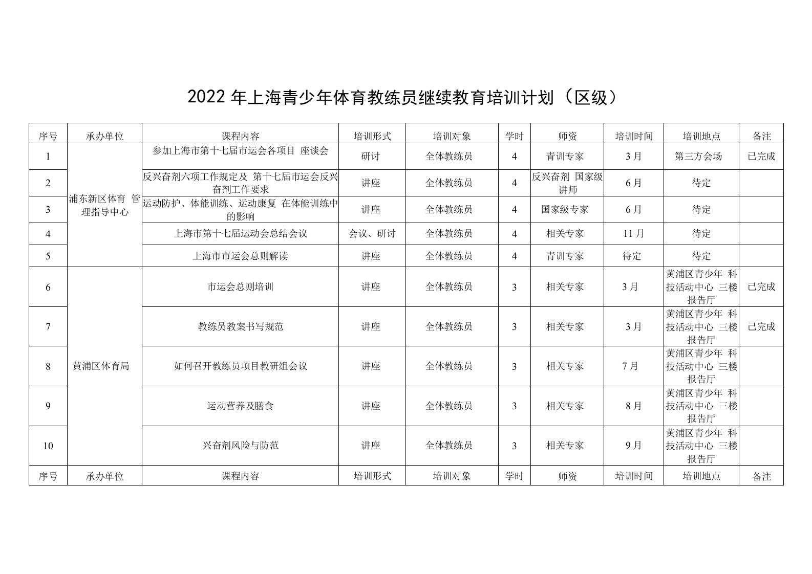 2022年上海青少年体育教练员继续教育培训计划区级