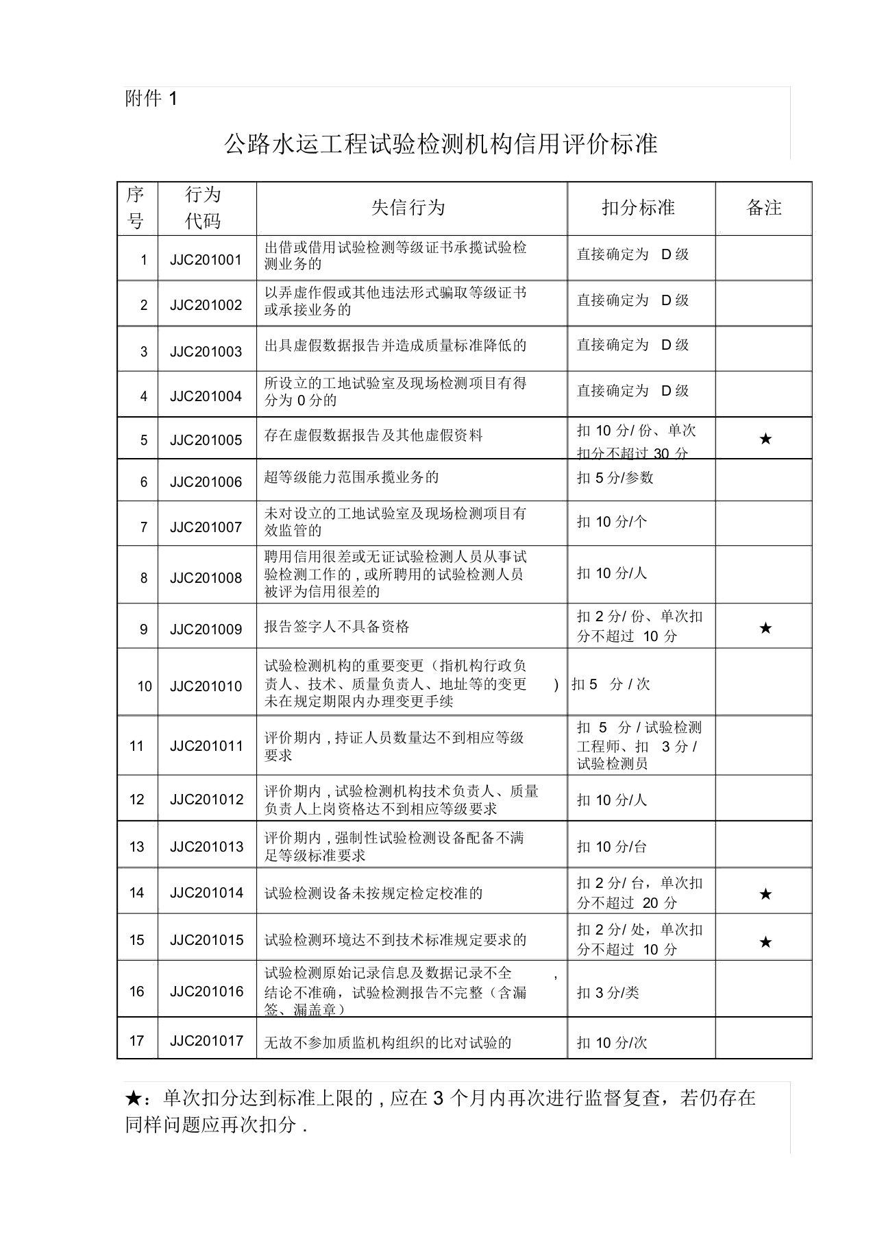 公路水运工程试验检测机构信用评价标准