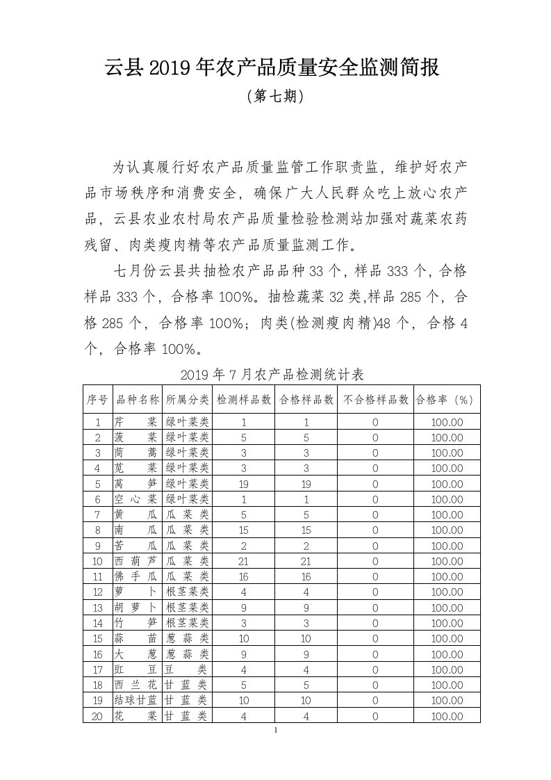 云县2019年农产品质量安全监测简报