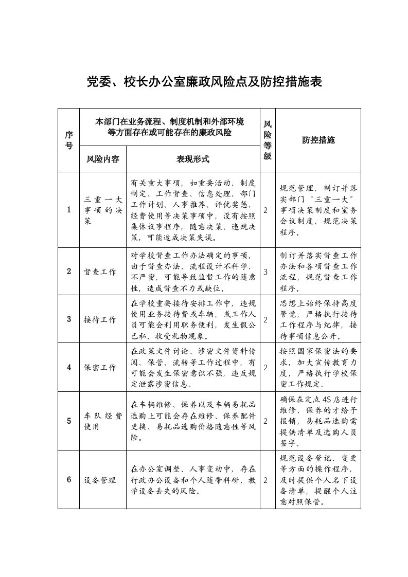 党委、校长办公室廉政风险点及防控措施表