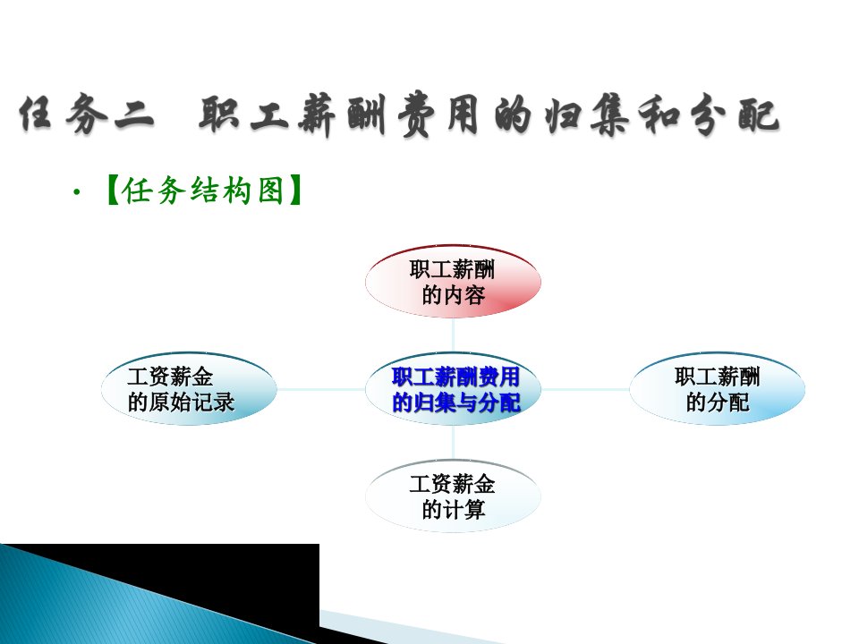 任务二职工薪酬费用的归集