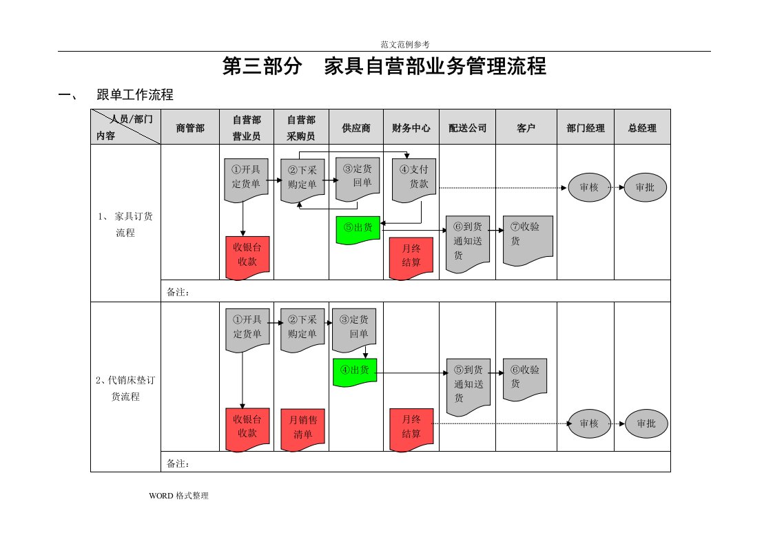 自营部业务管理流程