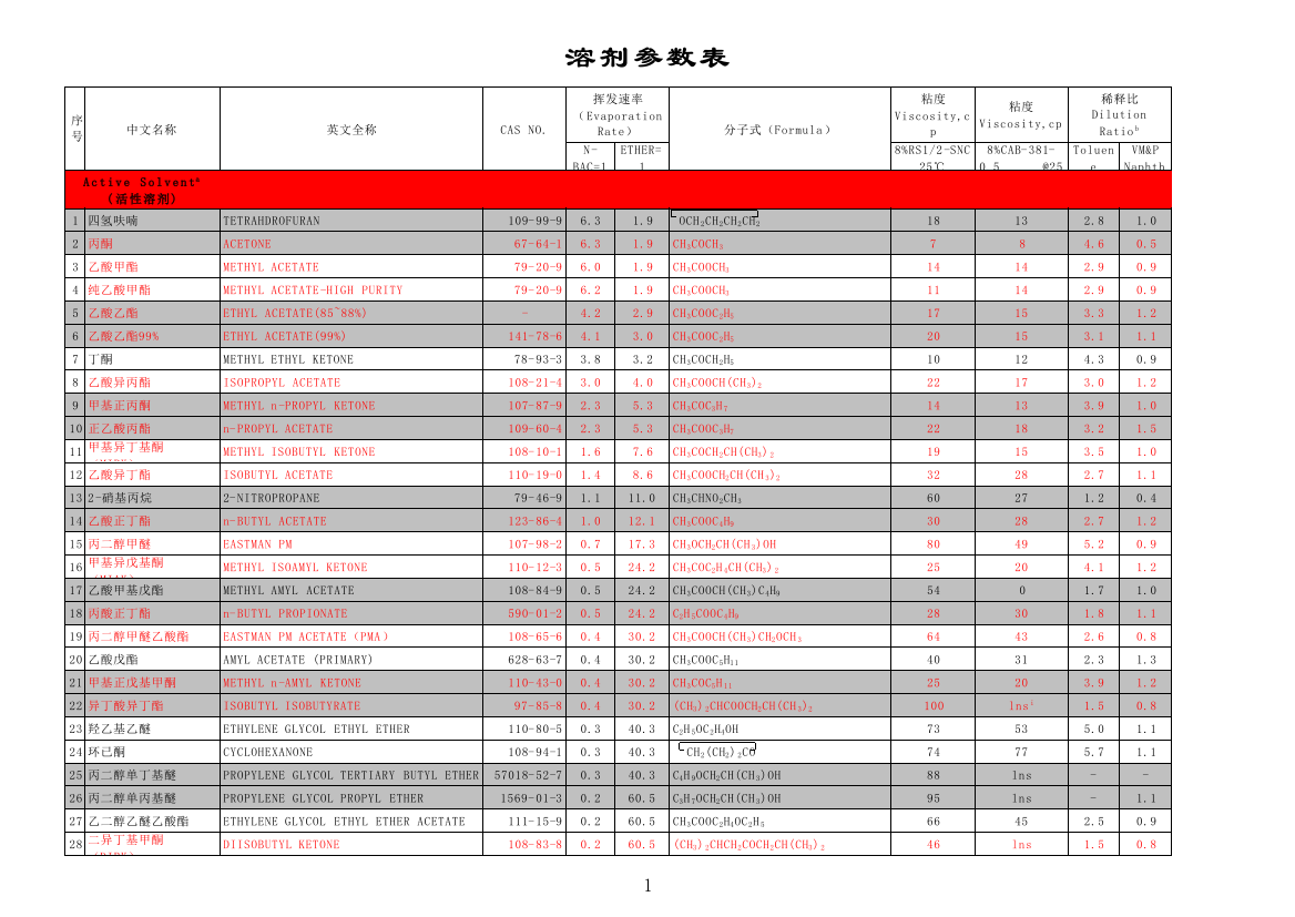 最全的溶剂参数表(最终版)