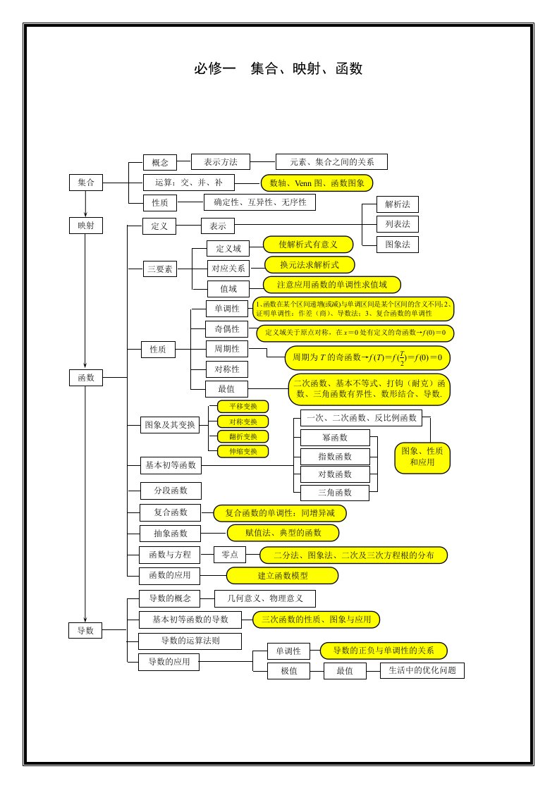 新课标高中数学必修一必修四知识框架图