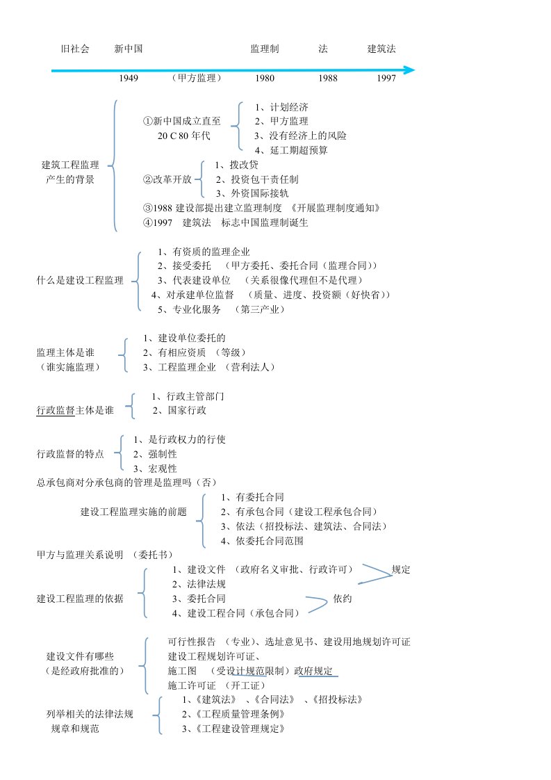 建设工程监理概论笔记