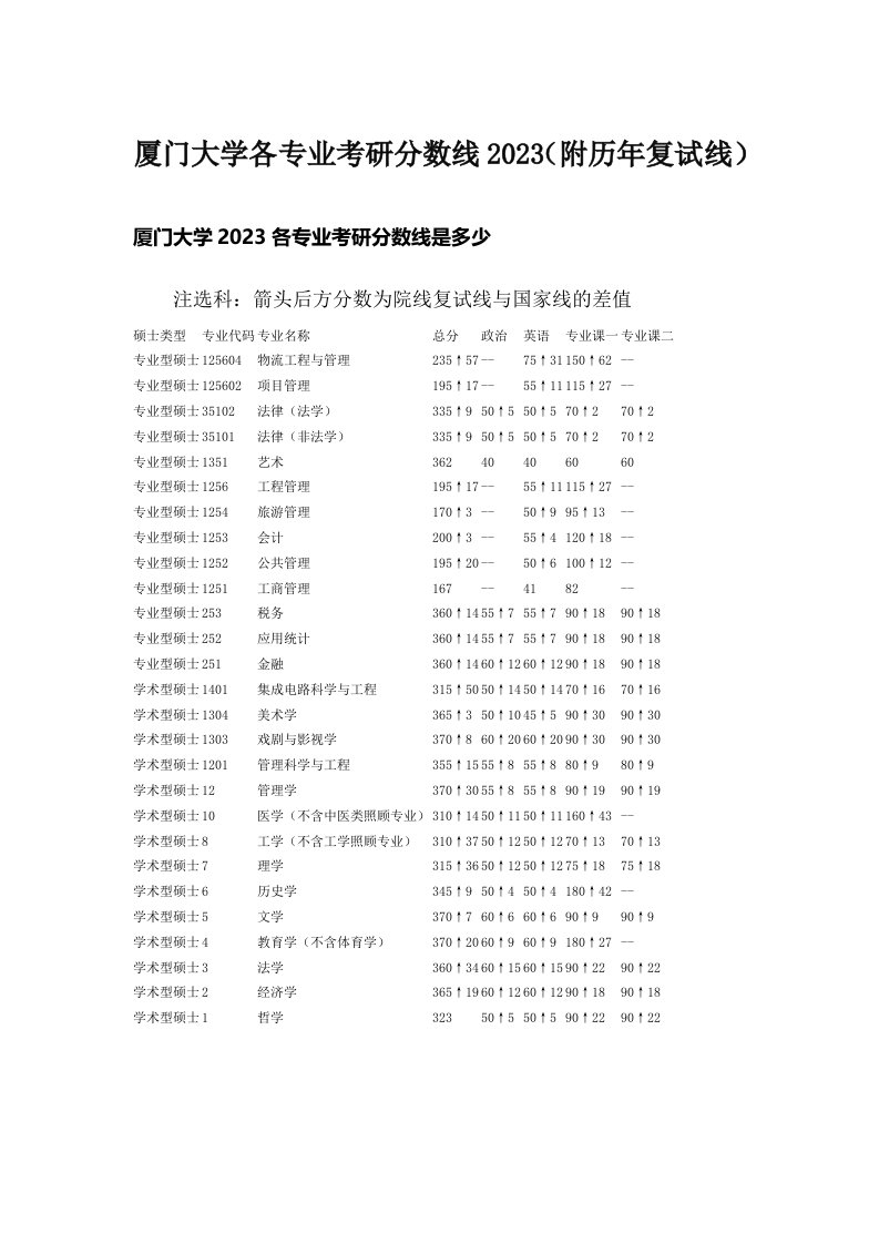 厦门大学各专业考研分数线2023（附历年复试线）