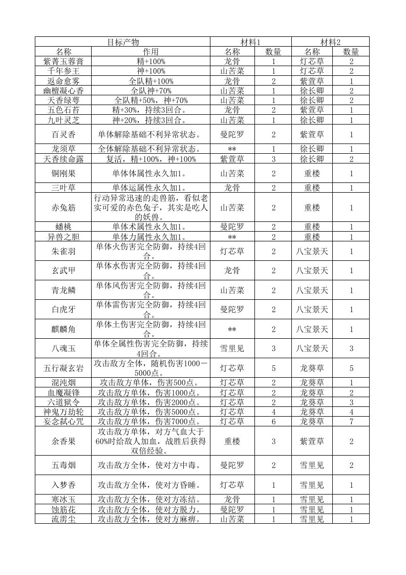 仙剑5前传全物品合成