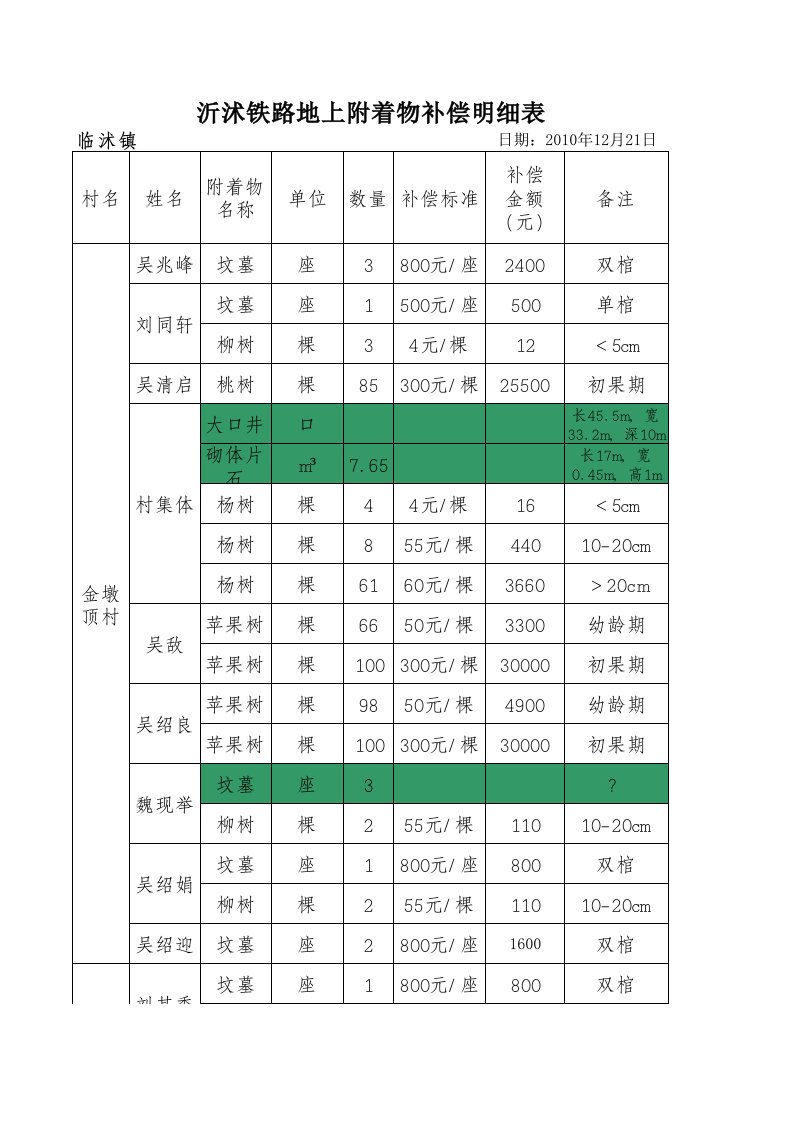 鲁价费发201075号文中未列出的地面附着物补偿标准