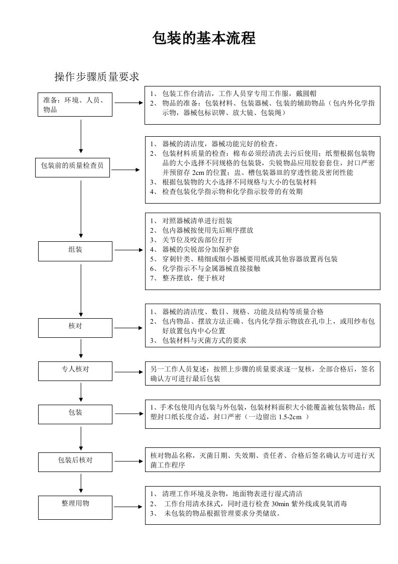 包装的基本流程