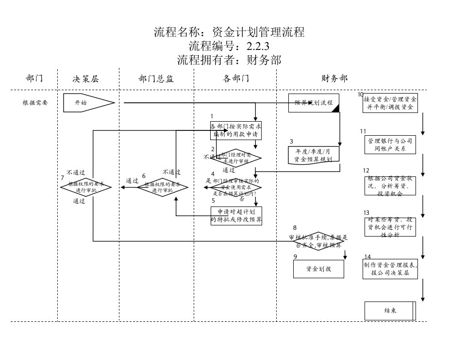 财务部资金计划管理流程