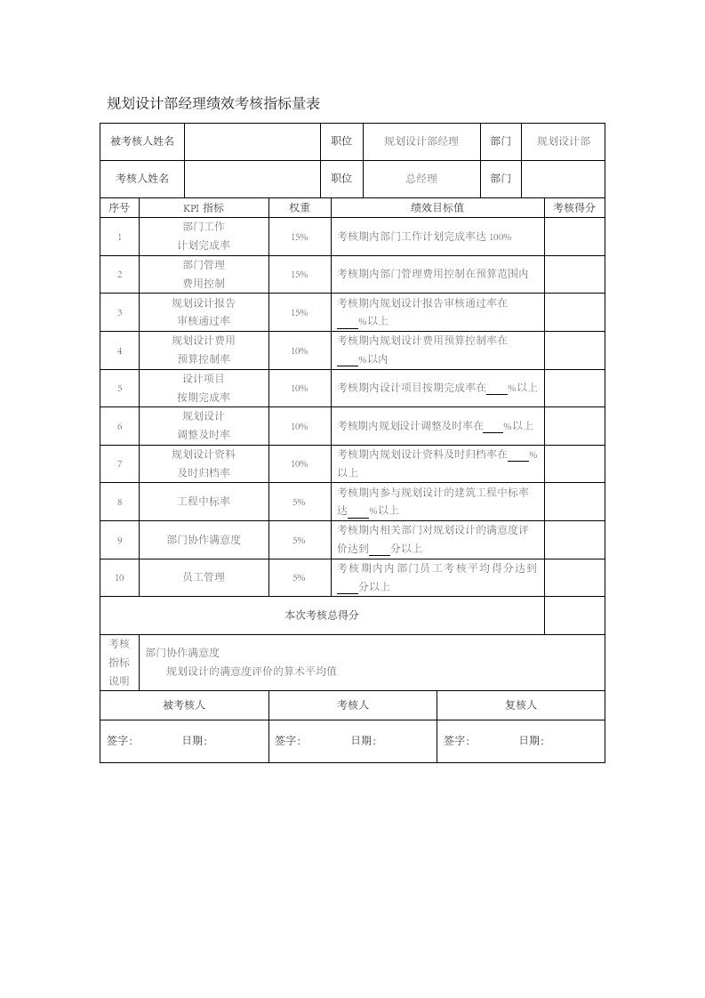 人事管理-102-规划设计部经理绩效考核指标量表