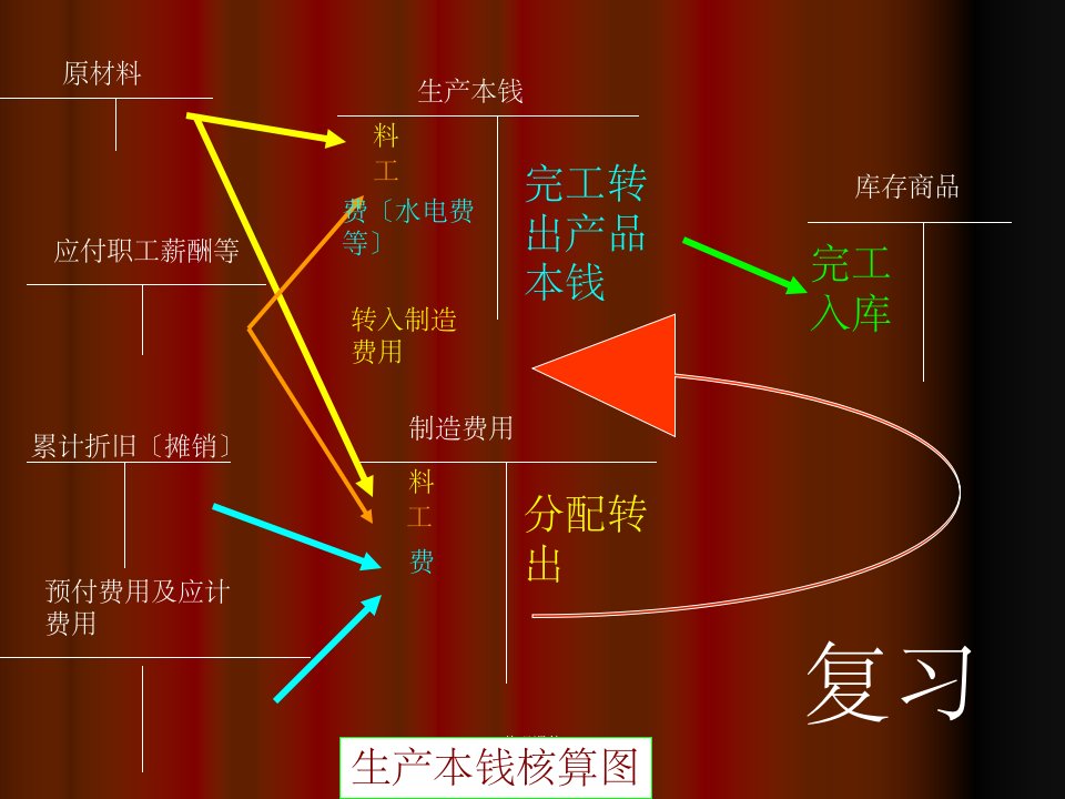 《销售业务核算》