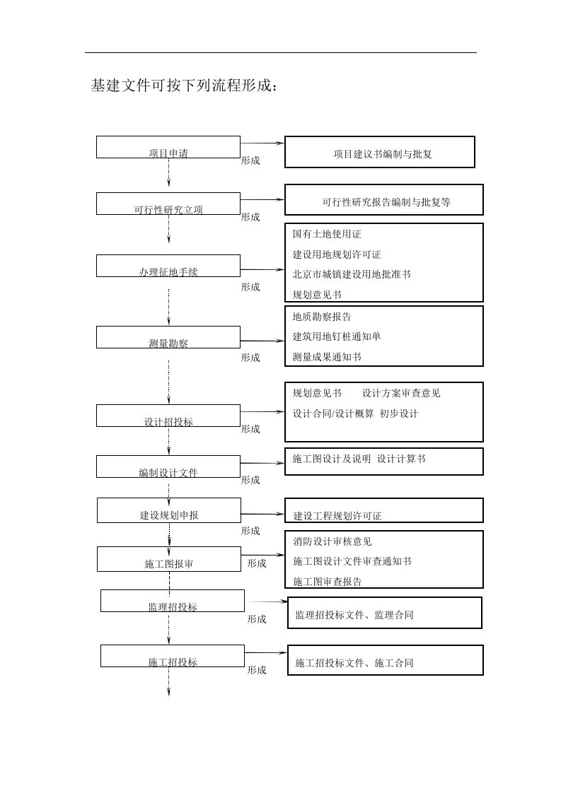 建设工程项目管理全过程流程图