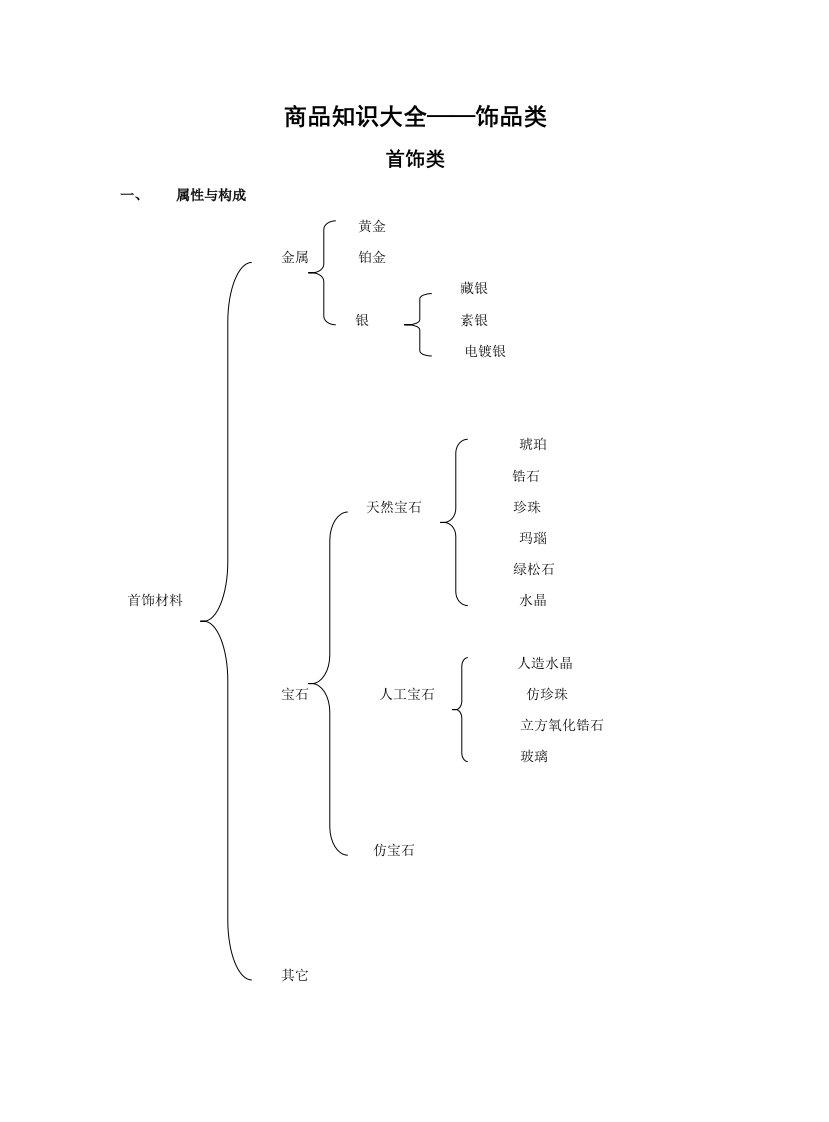 企业培训-饰品类培训资料