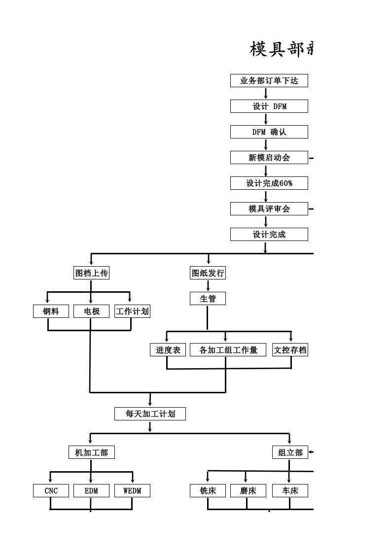 模具部工作流程图