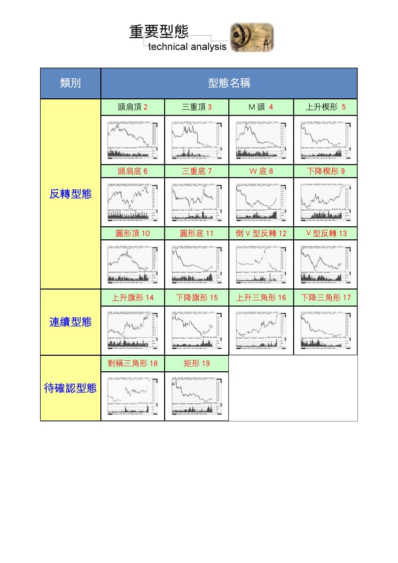 股票技術分析重要型態