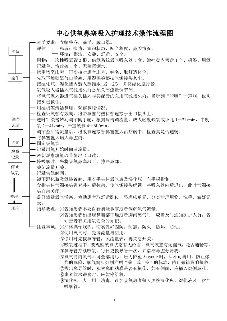 中心供氧鼻塞吸入护理技术操作流程图